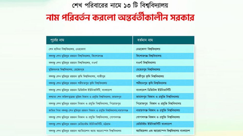 শেখ পরিবারের নামে থাকা ১৩ বিশ্ববিদ্যালয়ের নাম পরিবর্তন